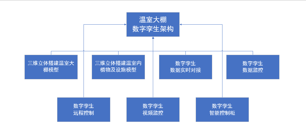 溫室大棚智能化管理，河南蘭幻靈活運(yùn)用數(shù)字孿生技術(shù)