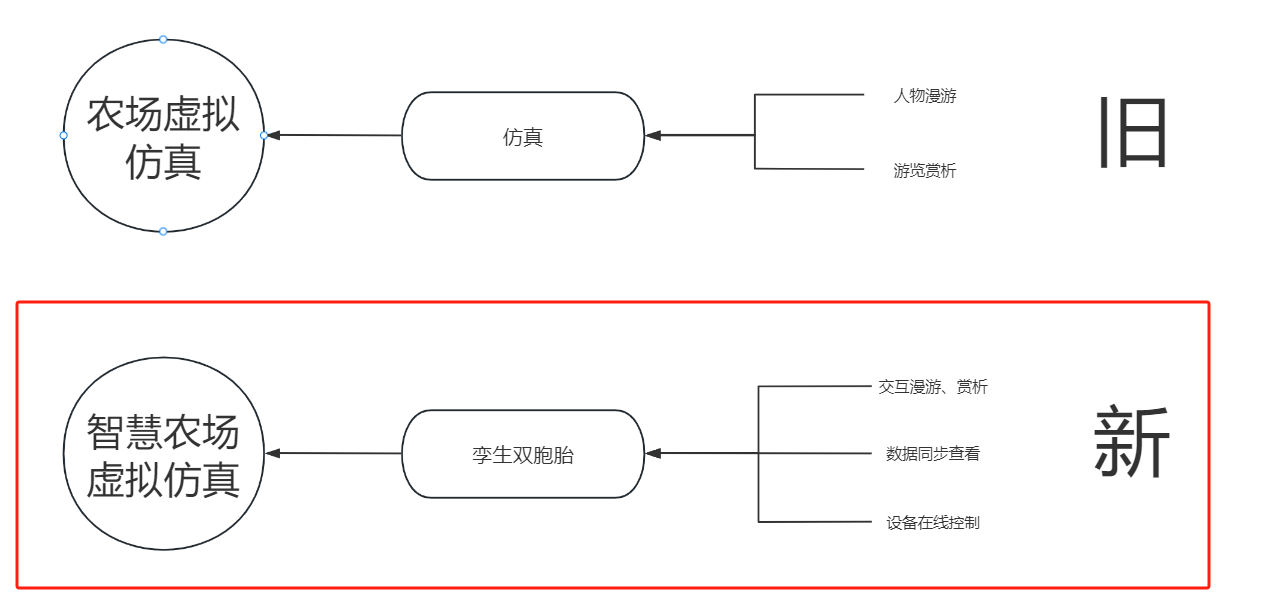 智慧農(nóng)業(yè)物聯(lián)網(wǎng)虛擬仿真實訓(xùn)系統(tǒng)